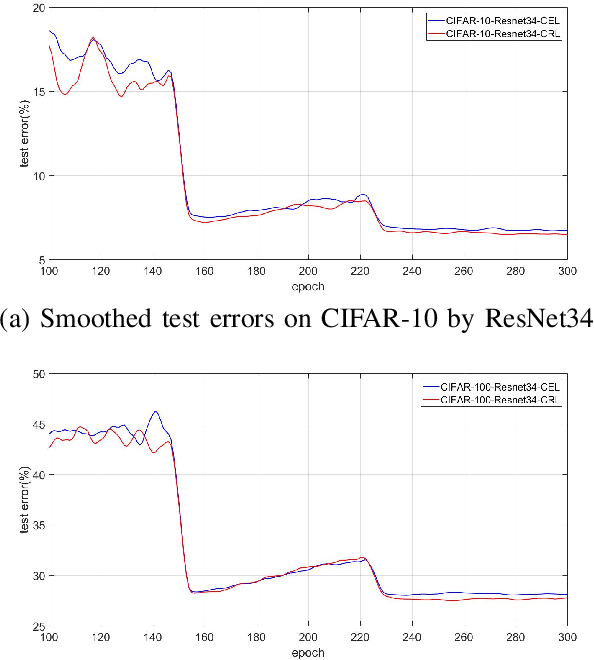 Figure 3 for Competing Ratio Loss for Discriminative Multi-class Image Classification