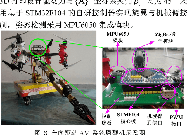 Figure 4 for Design, Modeling and Dynamic Compensation PID Control of a Fully-Actuated Aerial Manipulation System