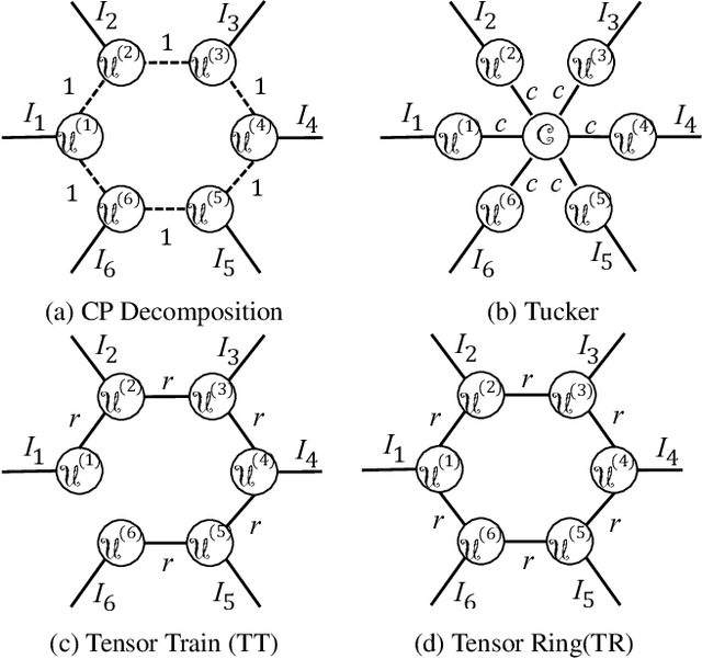 Figure 3 for Wide Compression: Tensor Ring Nets