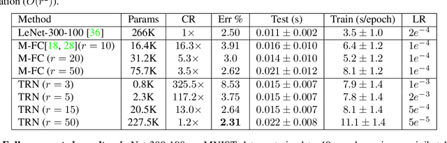 Figure 4 for Wide Compression: Tensor Ring Nets