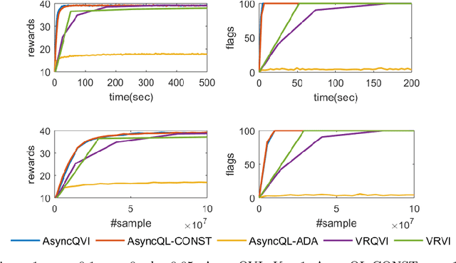 Figure 2 for AsyncQVI: Asynchronous-Parallel Q-Value Iteration for Reinforcement Learning with Near-Optimal Sample Complexity