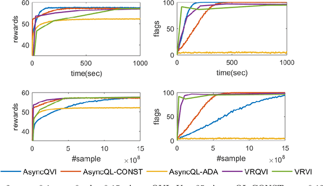 Figure 4 for AsyncQVI: Asynchronous-Parallel Q-Value Iteration for Reinforcement Learning with Near-Optimal Sample Complexity