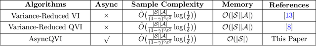 Figure 3 for AsyncQVI: Asynchronous-Parallel Q-Value Iteration for Reinforcement Learning with Near-Optimal Sample Complexity