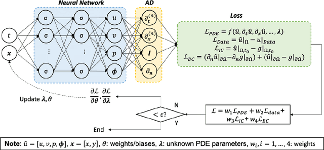 Figure 1 for Physics-informed neural networks (PINNs) for fluid mechanics: A review