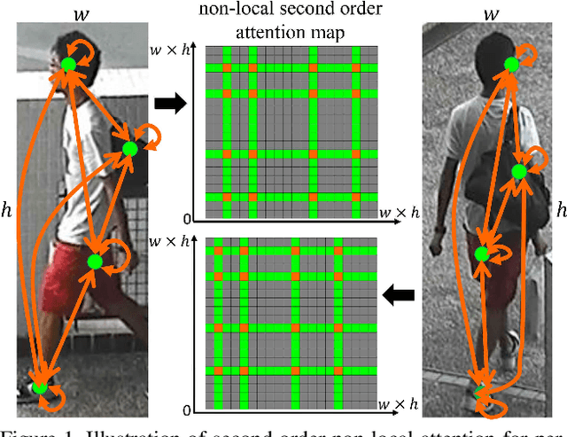 Figure 1 for Second-order Non-local Attention Networks for Person Re-identification