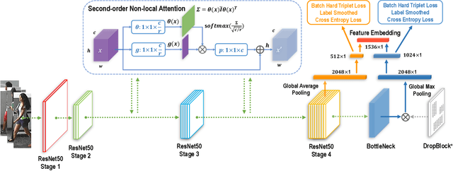 Figure 3 for Second-order Non-local Attention Networks for Person Re-identification