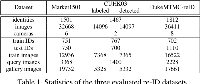 Figure 2 for Second-order Non-local Attention Networks for Person Re-identification