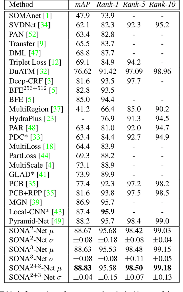 Figure 4 for Second-order Non-local Attention Networks for Person Re-identification