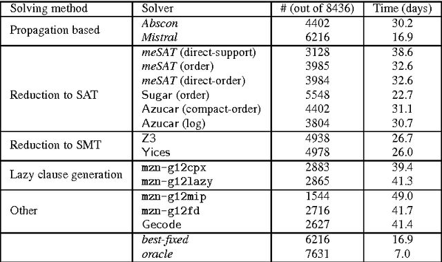 Figure 2 for Short Portfolio Training for CSP Solving