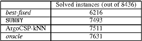 Figure 3 for Short Portfolio Training for CSP Solving