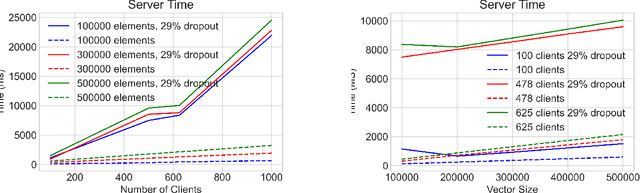 Figure 3 for Efficient Differentially Private Secure Aggregation for Federated Learning via Hardness of Learning with Errors
