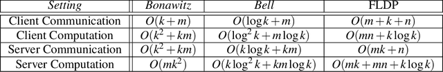 Figure 1 for Efficient Differentially Private Secure Aggregation for Federated Learning via Hardness of Learning with Errors