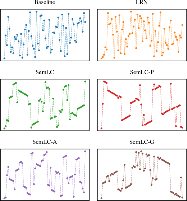 Figure 4 for Biologically Inspired Semantic Lateral Connectivity for Convolutional Neural Networks