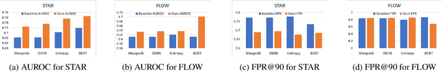 Figure 2 for Pseudo-OOD training for robust language models