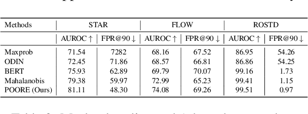 Figure 3 for Pseudo-OOD training for robust language models