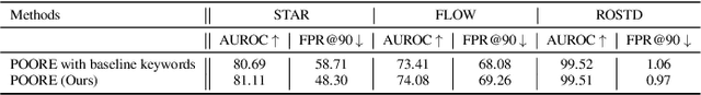 Figure 4 for Pseudo-OOD training for robust language models