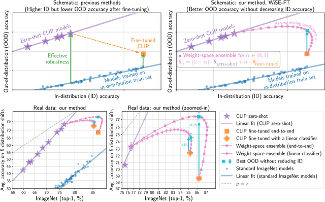 Figure 1 for Robust fine-tuning of zero-shot models