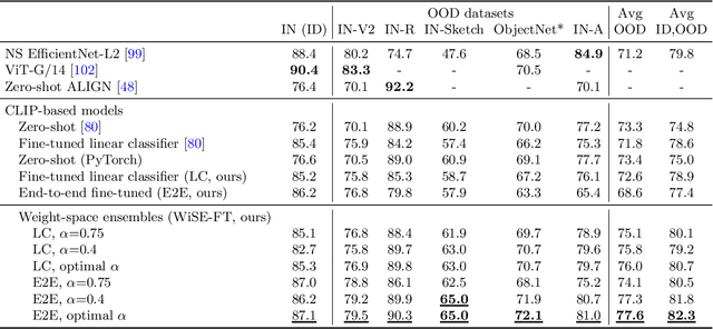 Figure 2 for Robust fine-tuning of zero-shot models