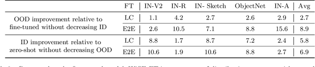 Figure 4 for Robust fine-tuning of zero-shot models