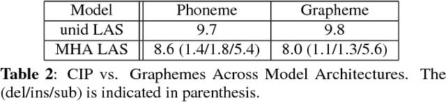 Figure 4 for No Need for a Lexicon? Evaluating the Value of the Pronunciation Lexica in End-to-End Models