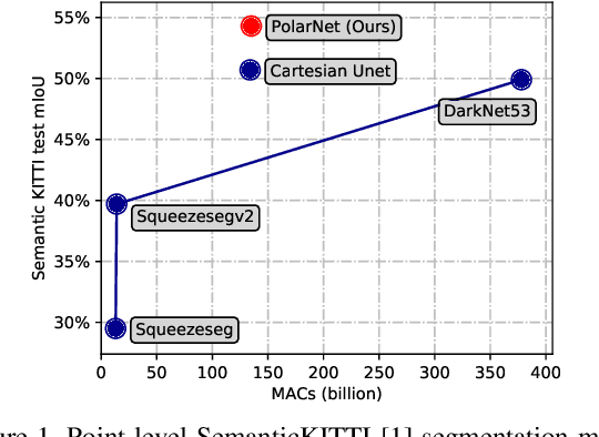 Figure 1 for PolarNet: An Improved Grid Representation for Online LiDAR Point Clouds Semantic Segmentation