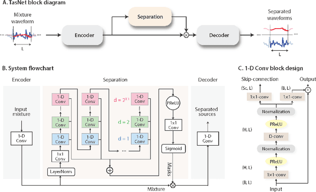 Figure 1 for Fish sounds: towards the evaluation of marine acoustic biodiversity through data-driven audio source separation