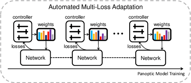 Figure 1 for Ada-Segment: Automated Multi-loss Adaptation for Panoptic Segmentation