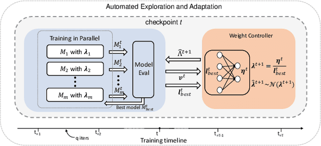 Figure 3 for Ada-Segment: Automated Multi-loss Adaptation for Panoptic Segmentation