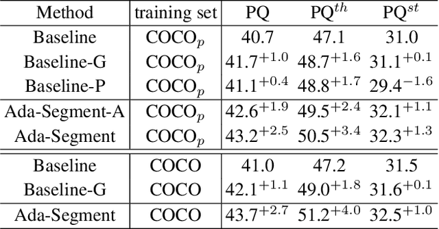 Figure 2 for Ada-Segment: Automated Multi-loss Adaptation for Panoptic Segmentation