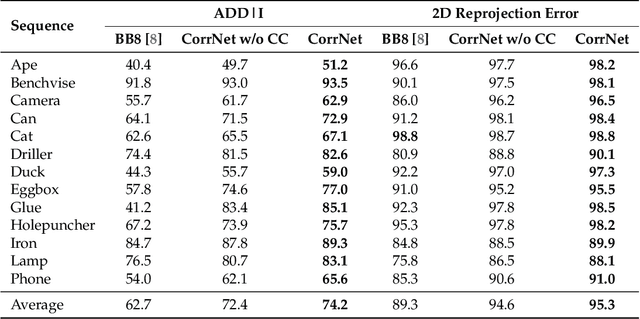 Figure 2 for DeepHMap++: Combined Projection Grouping and Correspondence Learning for Full DoF Pose Estimation
