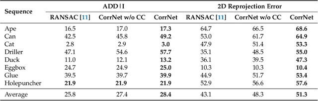 Figure 4 for DeepHMap++: Combined Projection Grouping and Correspondence Learning for Full DoF Pose Estimation