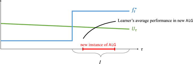 Figure 2 for Non-stationary Reinforcement Learning without Prior Knowledge: An Optimal Black-box Approach