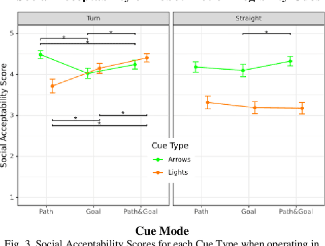 Figure 3 for Hey Robot, Which Way Are You Going? Nonverbal Motion Legibility Cues for Human-Robot Spatial Interaction