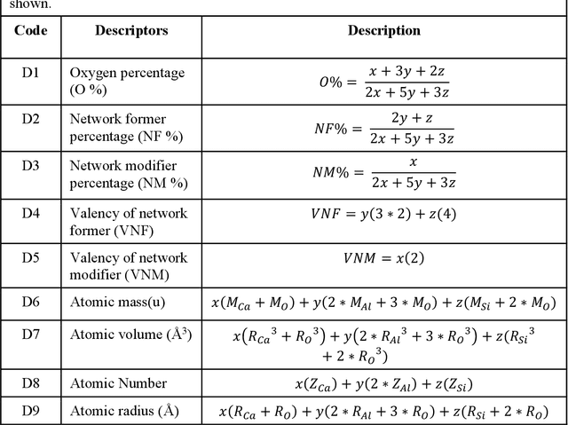 Figure 1 for Predicting Oxide Glass Properties with Low Complexity Neural Network and Physical and Chemical Descriptors