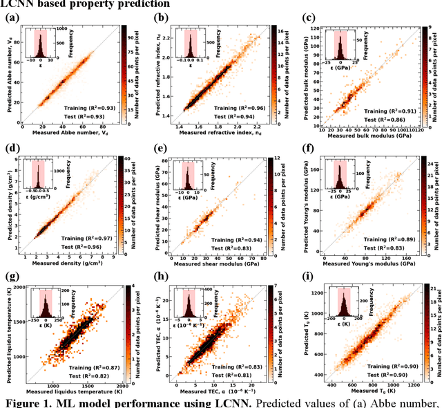 Figure 2 for Predicting Oxide Glass Properties with Low Complexity Neural Network and Physical and Chemical Descriptors