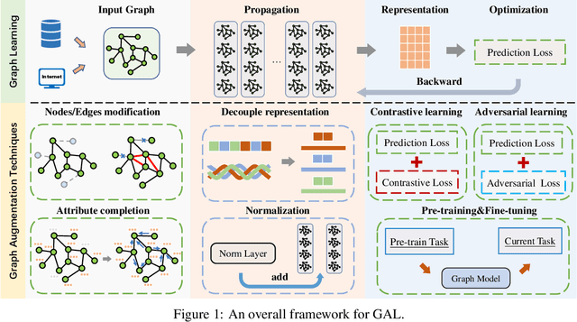 Figure 1 for Graph Augmentation Learning