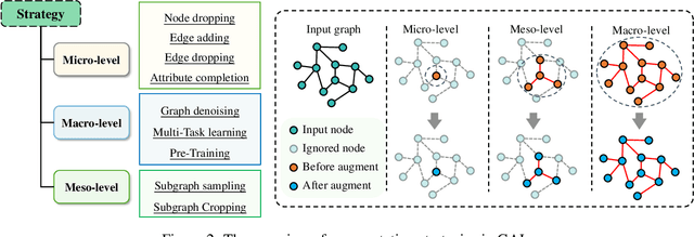 Figure 3 for Graph Augmentation Learning