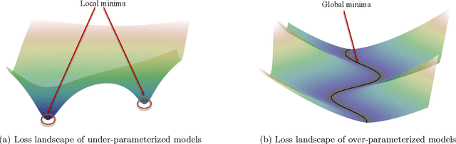 Figure 1 for Toward a theory of optimization for over-parameterized systems of non-linear equations: the lessons of deep learning