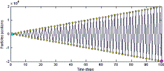Figure 3 for A Study of the Fundamental Parameters of Particle Swarm Optimizers