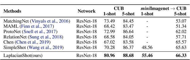 Figure 3 for Laplacian Regularized Few-Shot Learning