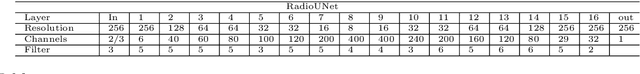 Figure 1 for RadioUNet: Fast Radio Map Estimation with Convolutional Neural Networks
