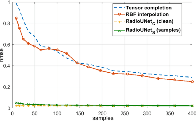 Figure 3 for RadioUNet: Fast Radio Map Estimation with Convolutional Neural Networks