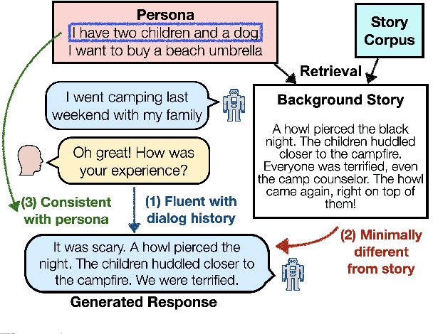 Figure 1 for Unsupervised Enrichment of Persona-grounded Dialog with Background Stories
