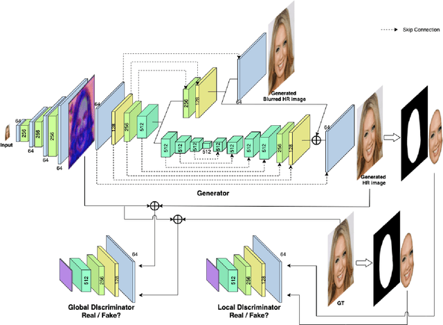 Figure 3 for Joint Face Super-Resolution and Deblurring Using a Generative Adversarial Network