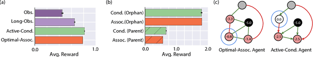 Figure 2 for Causal Reasoning from Meta-reinforcement Learning