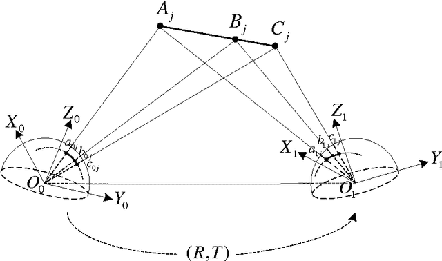 Figure 3 for Calibration of Multiple Fish-Eye Cameras Using a Wand