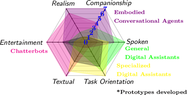 Figure 1 for Conversational Agents for Insurance Companies: From Theory to Practice