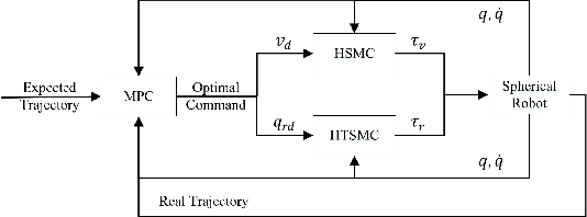 Figure 3 for Direction and Trajectory Tracking Control for Nonholonomic Spherical Robot by Combining Sliding Mode Controller and Model Prediction Controller