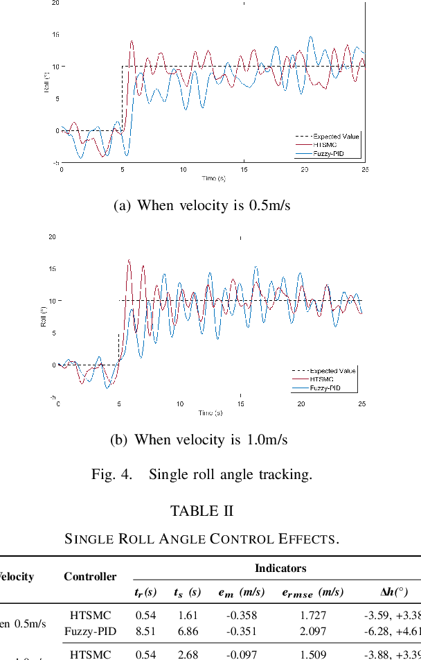 Figure 4 for Direction and Trajectory Tracking Control for Nonholonomic Spherical Robot by Combining Sliding Mode Controller and Model Prediction Controller