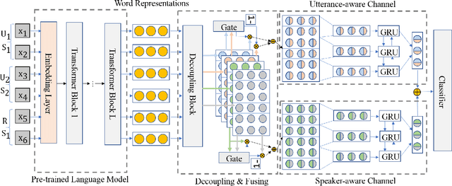 Figure 2 for Filling the Gap of Utterance-aware and Speaker-aware Representation for Multi-turn Dialogue